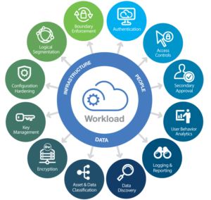 Read more about the article Cloud Security Best Practices: Protecting Your Data in the Cloud