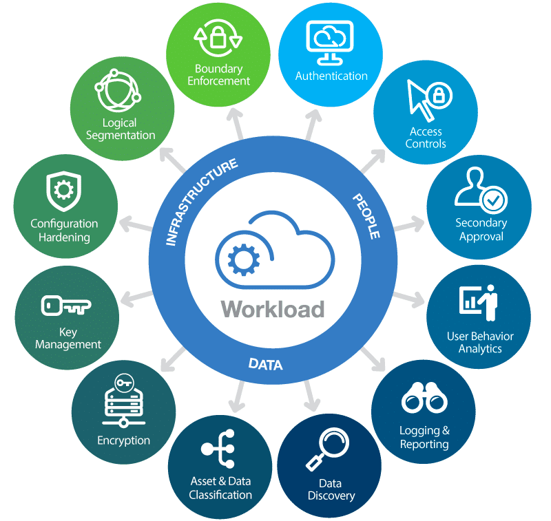 Read more about the article Cloud Security Best Practices: Protecting Your Data in the Cloud